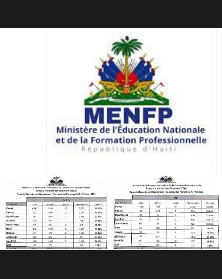 Haïti-Éducation: Publication des résultats définitifs du bac permanent