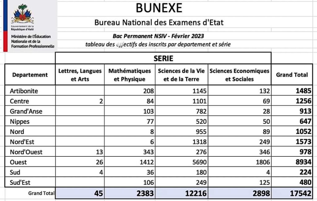 Bacc permanent : 19 090 candidats attendus du 13 au 16 février 2023, aux examens de la 1ère session 3 Bacc permanent : 19 090 candidats attendus du 13 au 16 février 2023, aux examens de la 1ère session