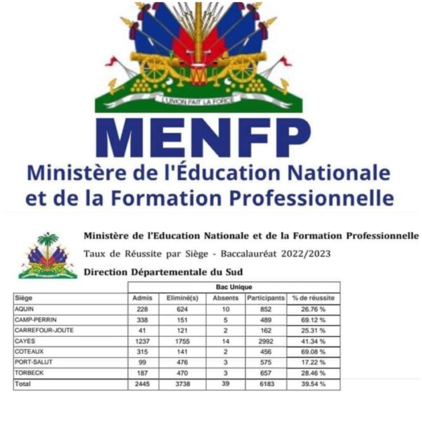 Les résultats et le lauréat du bac unique (S4) pour le département du Sud sont connus