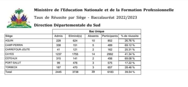 Les résultats et le lauréat du bac unique (S4) pour le département du Sud sont connus