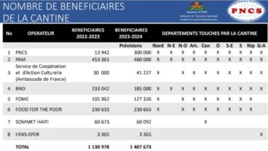 Le PNCS toujours fidèle à sa mission, 1 130 978 élèves bénéficiaires du programme enregistrés pour l'année 2023-2024