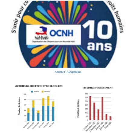 Haïti/Violences: L’OCNH salue la publication du rapport du premier trimestre de l'année 2024 du BINUH