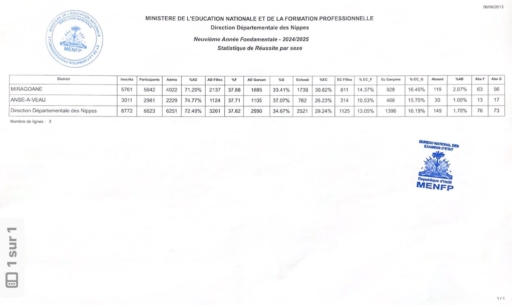 Haiti-Education: Publications des résultats partiels de la 9e Année Fondamentale 2025 8 Haiti-Education: Publications des résultats partiels de la 9e Année Fondamentale 2025