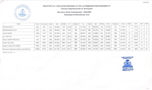 Haiti-Education: Publications des résultats partiels de la 9e Année Fondamentale 2025 7 Haiti-Education: Publications des résultats partiels de la 9e Année Fondamentale 2025
