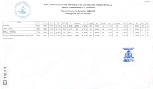 Haiti-Education: Publications des résultats partiels de la 9e Année Fondamentale 2025 6 Haiti-Education: Publications des résultats partiels de la 9e Année Fondamentale 2025
