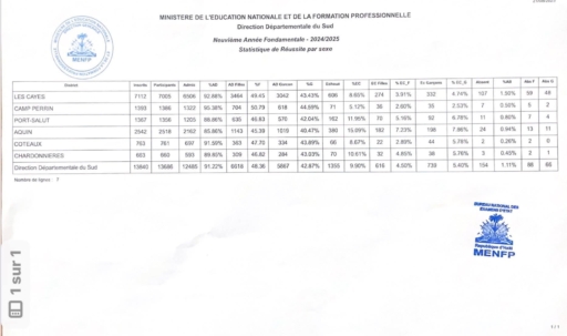 Haiti-Education: Publications des résultats partiels de la 9e Année Fondamentale 2025 5 Haiti-Education: Publications des résultats partiels de la 9e Année Fondamentale 2025