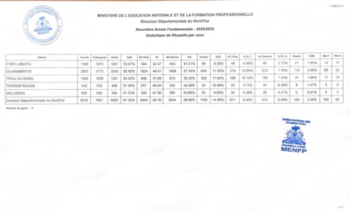Haiti-Education: Publications des résultats partiels de la 9e Année Fondamentale 2025 4 Haiti-Education: Publications des résultats partiels de la 9e Année Fondamentale 2025